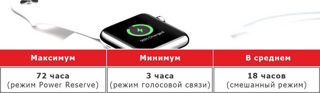 На сколько хватает зарядки айфона. Apple watch сколько держит зарядку. Сколько держится зарядка Apple watch. Сколько держат заряд Apple watch 7. Apple watch se сколько держит заряд.