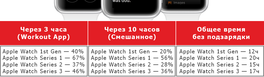 Сколько держат заряд Apple Watch?