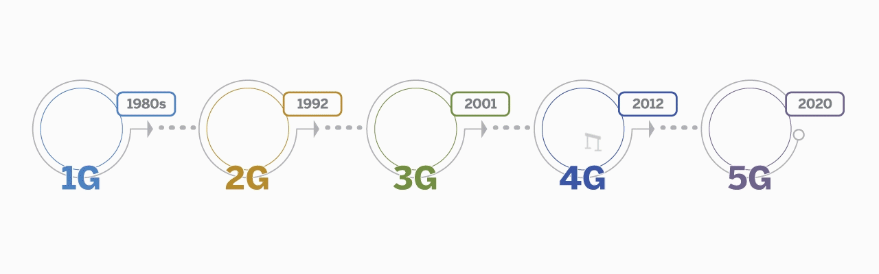 Pai 5g 5g. Связь 3g 4 g 5 g. Стандарты сетей сотовой связи 1g 2g 3g 4g 5g. 5g схема. G2g.