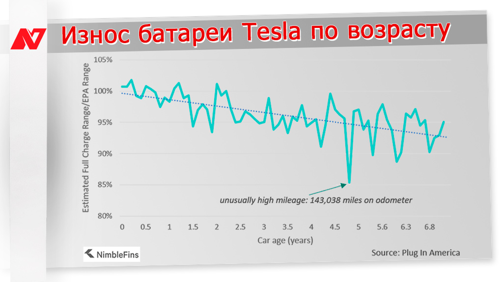 Уже есть случаи замены батареи в «Тесла-мобилях»: при каком пробеге у Tesla замена аккумулятора? 