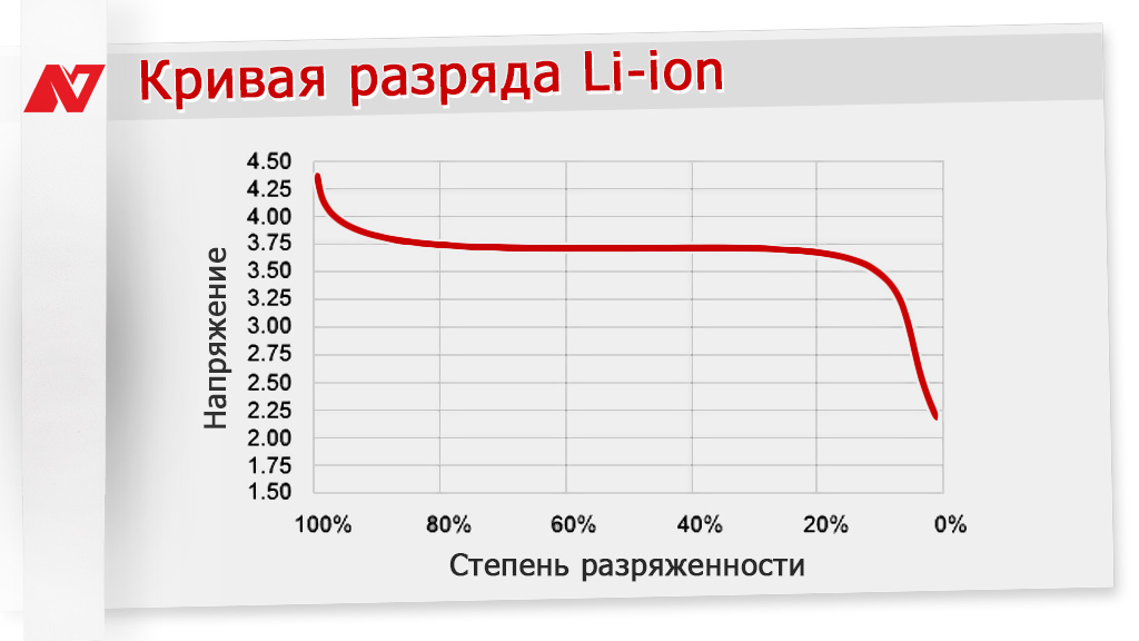 Различия по напряжению у Li-ion-аккумуляторов, максимальное напряжение Li-ion при зарядке.
