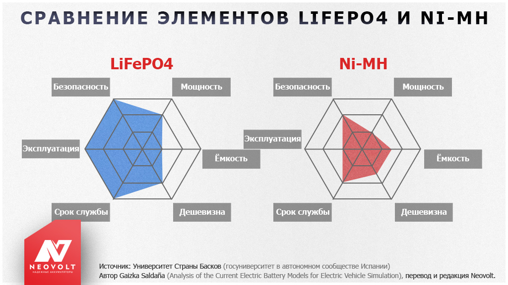LiFePO4 (литий-железо-фосфатный, LFP) аккумулятор подходит для замены Ni-MH на Li-Ion