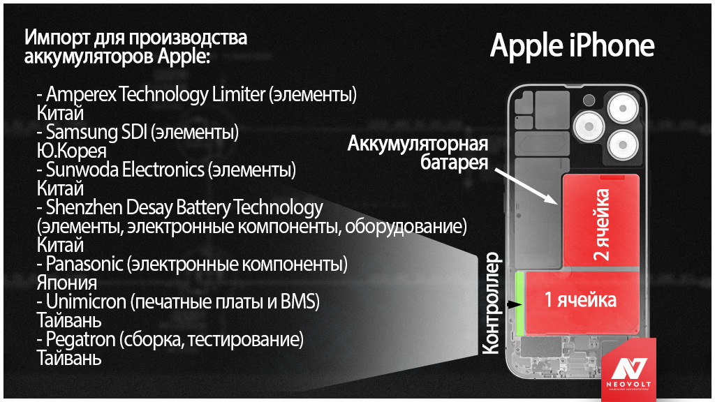 Аккумулятор iPhone целиком из импортных компонентов: почему?
