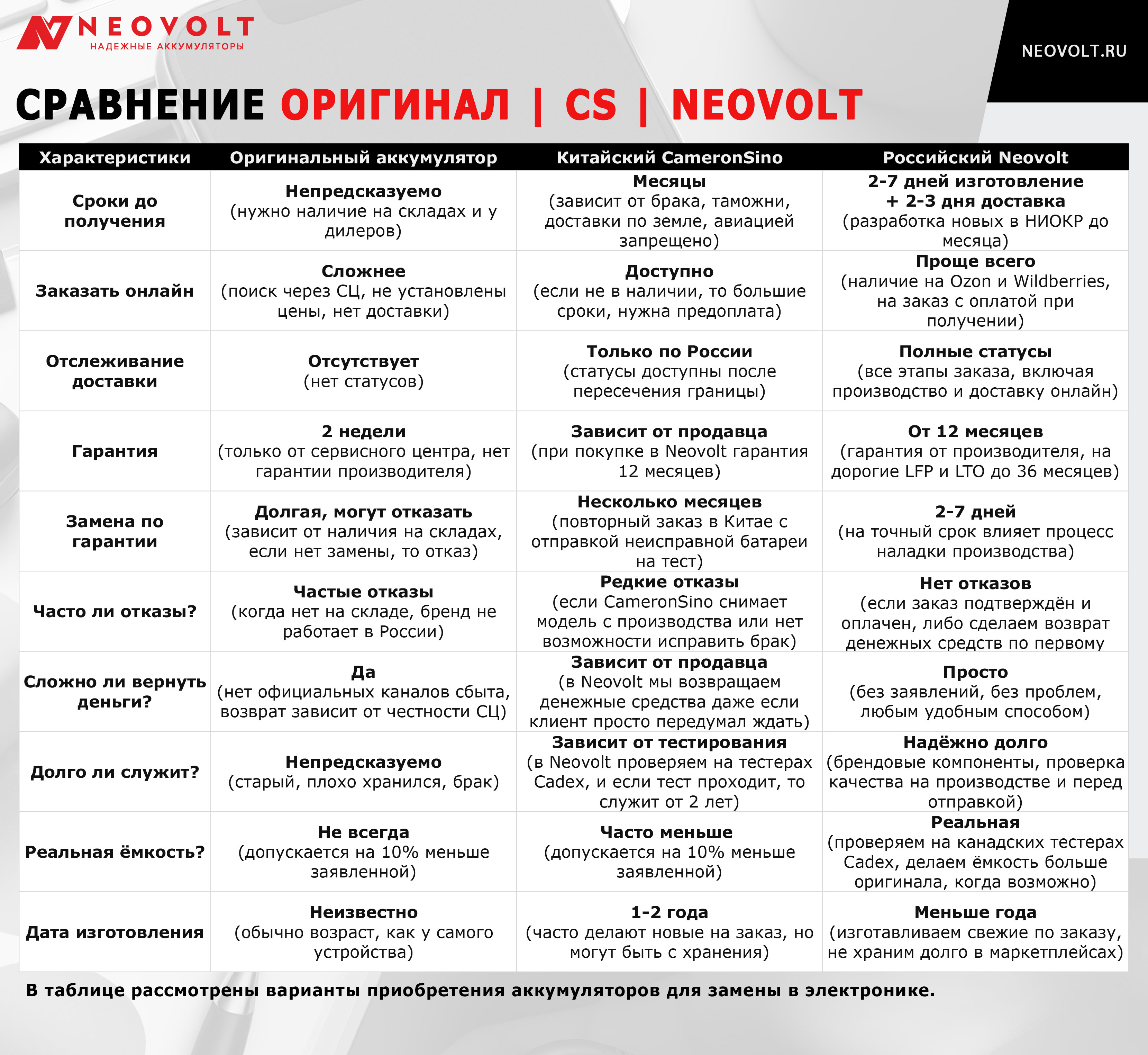Узнайте, почему заказывать российские аккумуляторы Neovolt выгоднее, чем ждать китайские CameronSino, которые не являются оригинальными и не лучше по качеству.