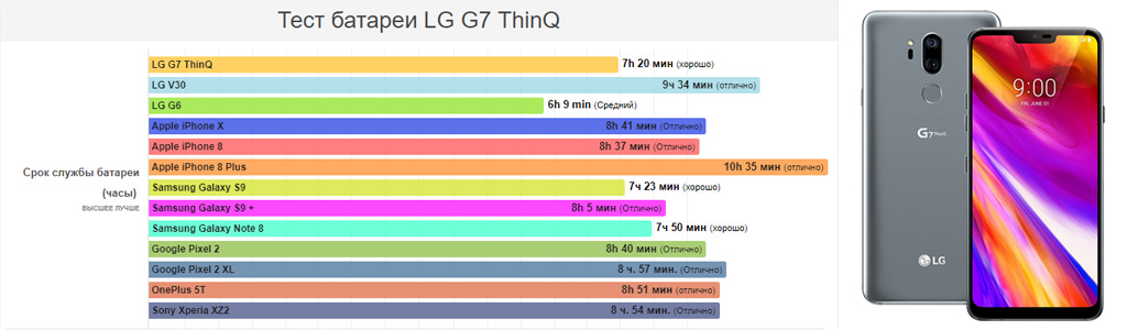 Тест нового LG G7 ThinQ на автономность: есть ли улучшения?